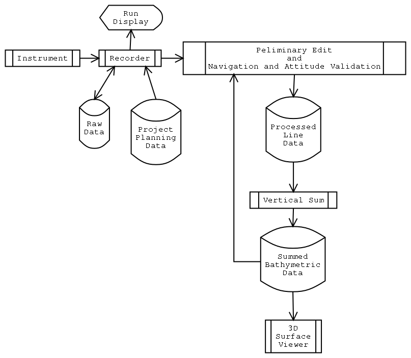 Bathymetric Dataflow